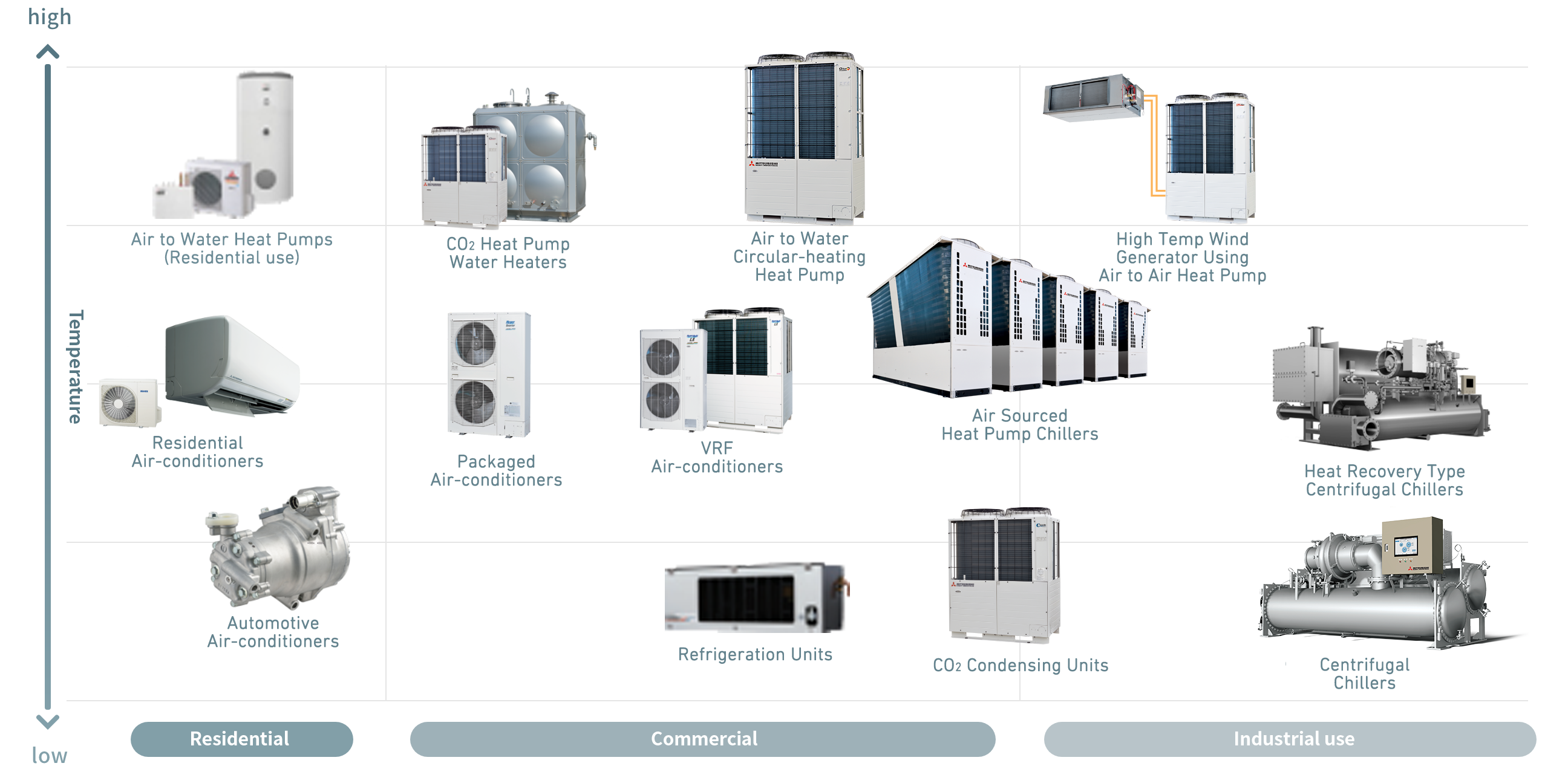 Lineup of Heat Pumps Categorized According to Supply Temperature and Purpose of Use